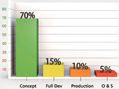 Figure 1. Leveraged effect of design phase on life cycle costs. Source: Military Electronics/Countermeasures, August 1990.